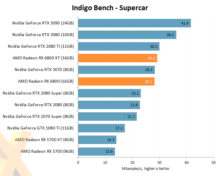 Listados de Reviews y Benchmarks no Oficiales de las Radeon RX 6800 y RX 6800  XT de AMD