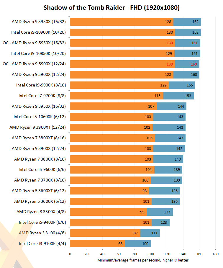 AMD Ryzen 9 5950X Review: The Ultimate Beast Of Burden 