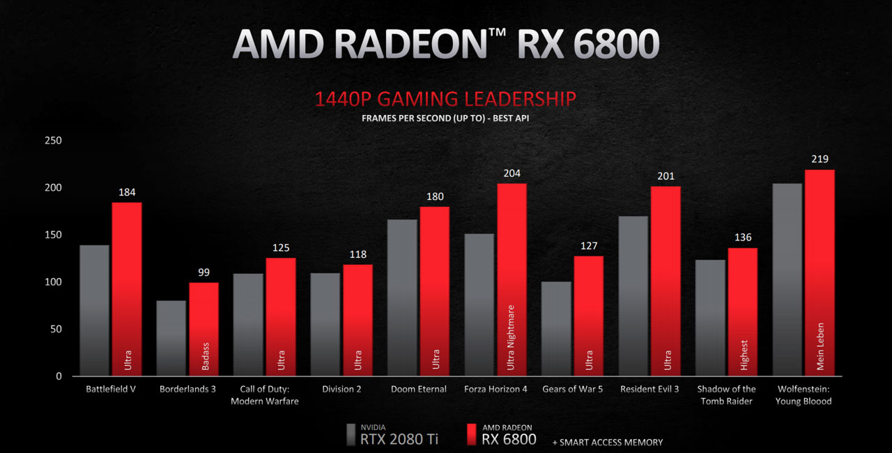 AMD Radeon RX 6800 XT Review - NVIDIA is in Trouble - Frametime Analysis