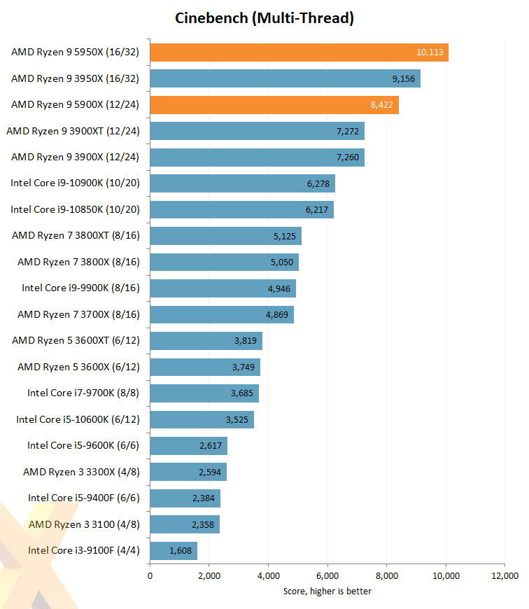 R9 3950x online benchmark