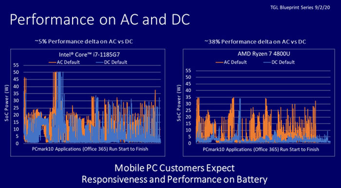 pcmark 10 intel bias