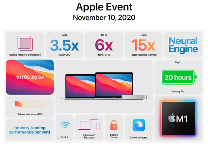 Apple announces Mac transition to Apple silicon - Apple