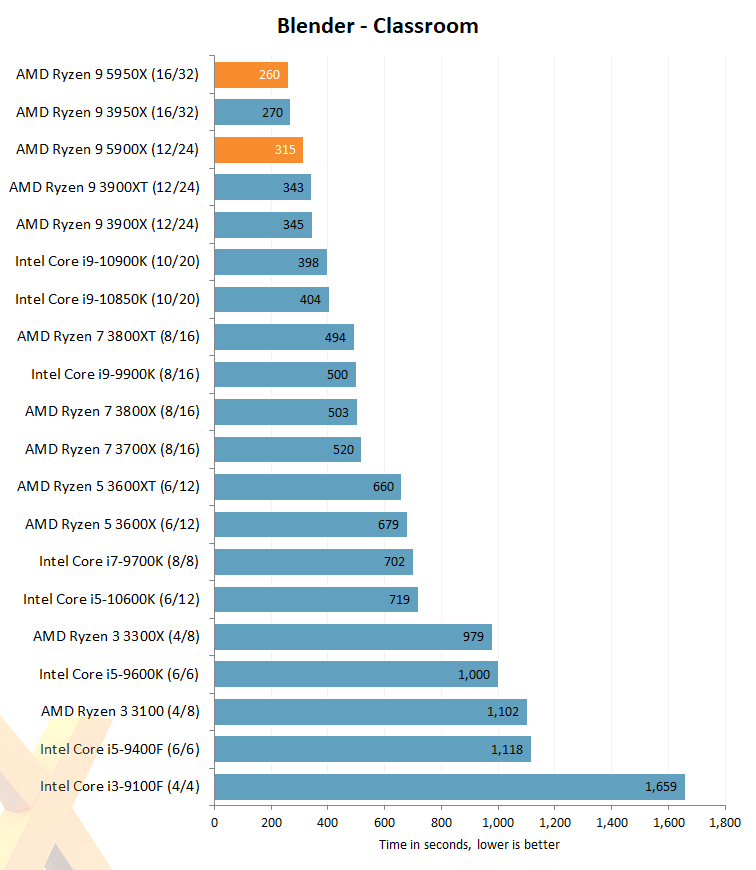 R9 best sale 3950x benchmark