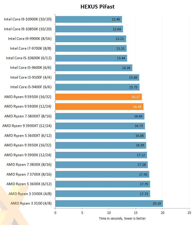 Review AMD Ryzen 9 5950X and Ryzen 9 5900X CPU HEXUS Page 3