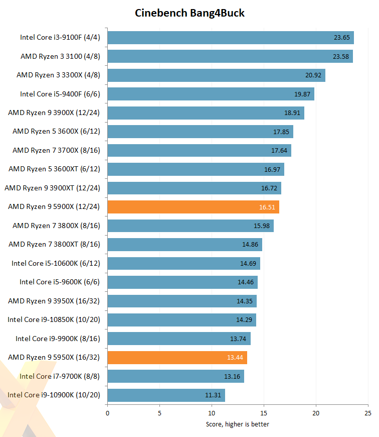 AMD Ryzen 9 5900X Test