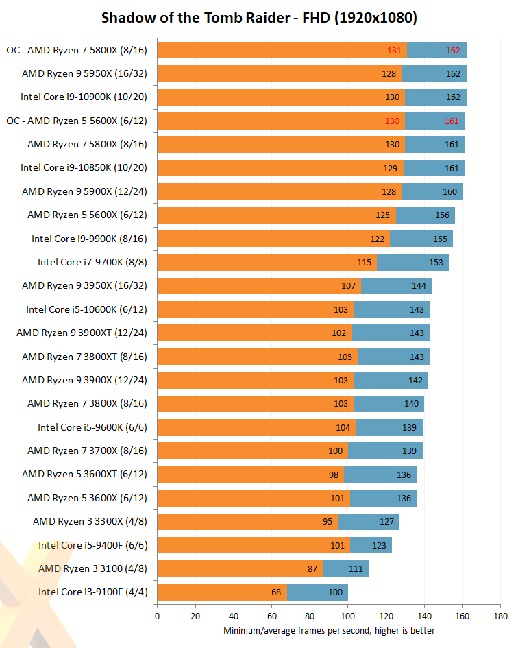 Ryzen 7 3700X vs. Ryzen 7 5800X