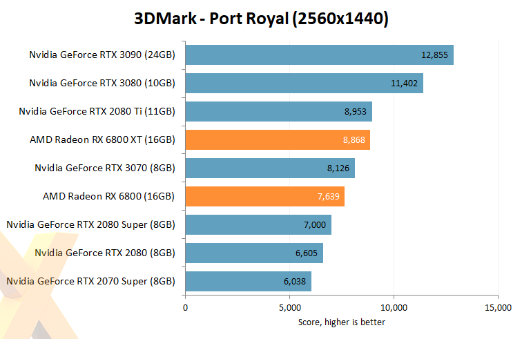 AMD Radeon RX 6800 XT Review - NVIDIA is in Trouble - Control