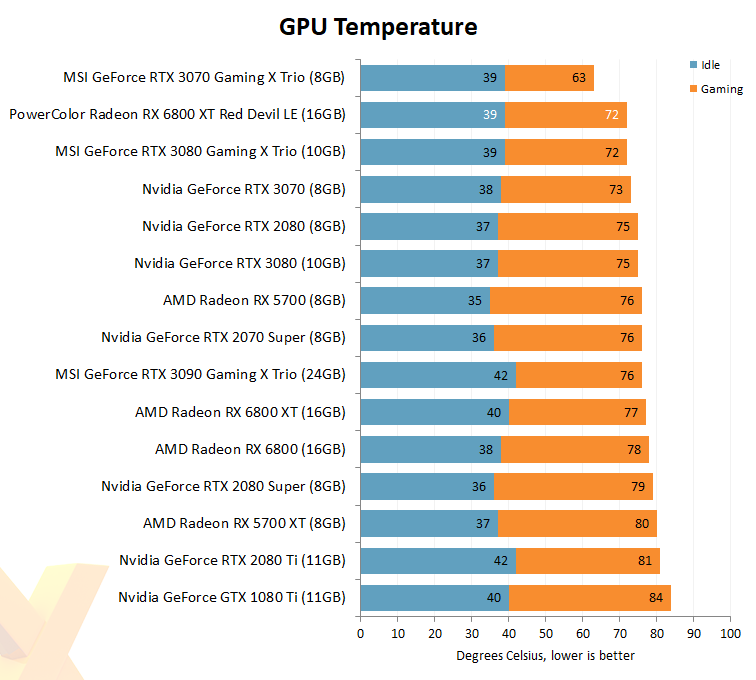 PowerColor Radeon RX 6800 XT Red Devil Review - Temperatures & Fan