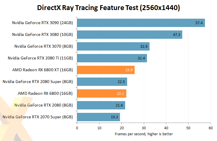 AMD Radeon RX 6800 XT Review - NVIDIA is in Trouble - Performance:  Raytracing