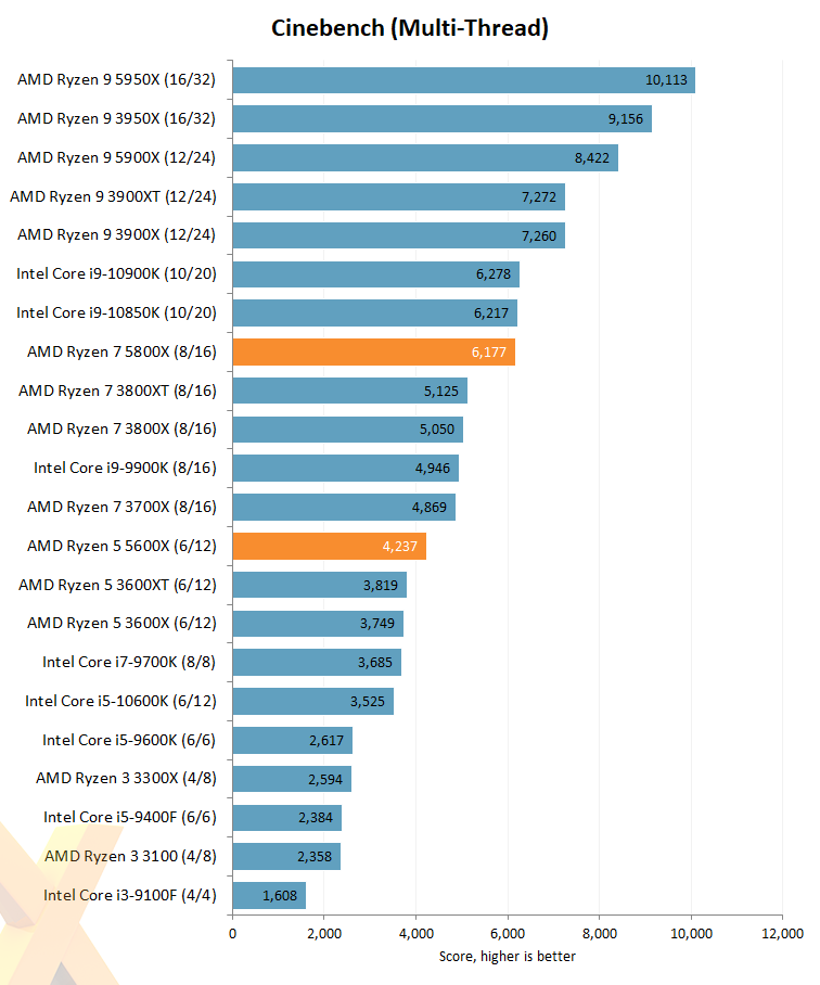 Review AMD Ryzen 7 5800X and Ryzen 5 5600X CPU HEXUS Page 3