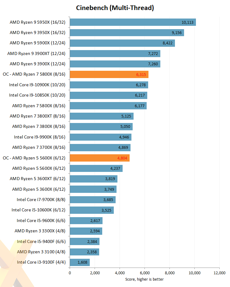 Review AMD Ryzen 7 5800X and Ryzen 5 5600X CPU HEXUS