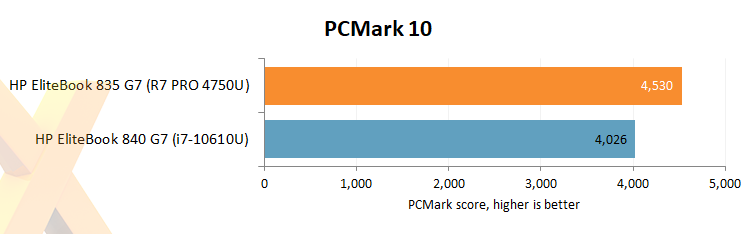 AMD Ryzen Pro business without compromise Laptop Feature