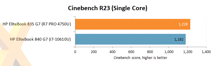 AMD Ryzen Pro business without compromise Laptop Feature