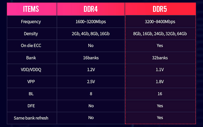 Why DDR5 is the Industry's Powerful Next-gen Memory? - SK hynix Newsroom