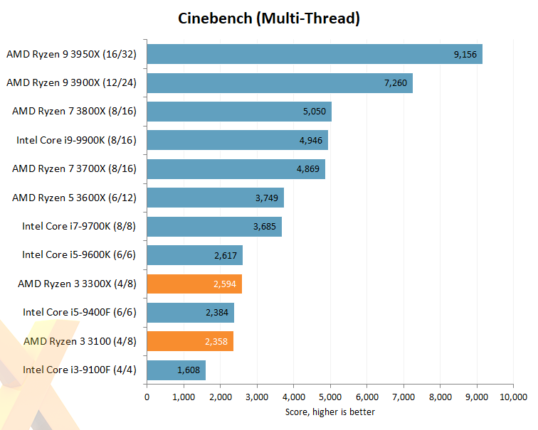 Ryzen best sale 9 3300x