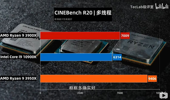 Intel Core i9-10900, Processor benchmarks