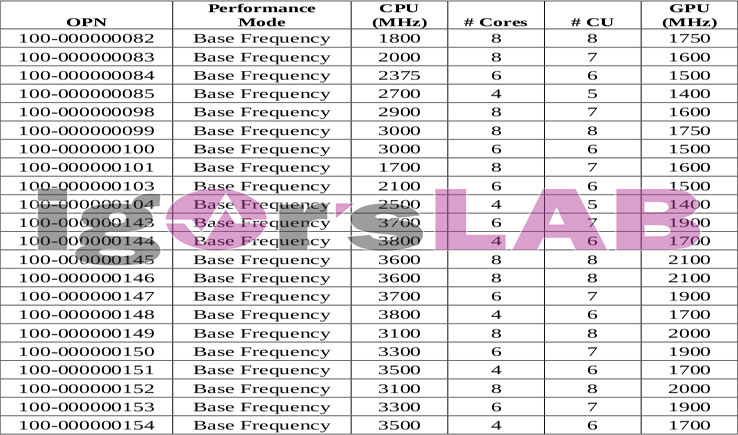 AMD Ryzen 4000 desktop APU lineup leaked CPU News HEXUS