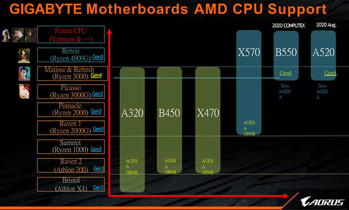 Seven AMD Ryzen 4000G APUs leaked by Biostar CPU News HEXUS