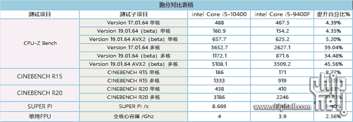Intel Core i5-10400 vs i5-9400F benchmark comparison leaked - CPU