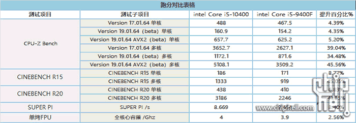 Intel Core i5-10400F Specs