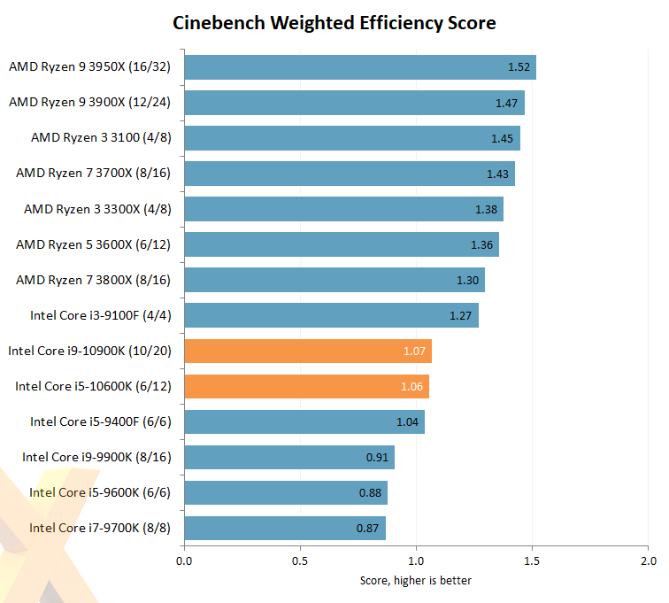 Review: Intel Core i9-10900K and Core i5-10600K - CPU 