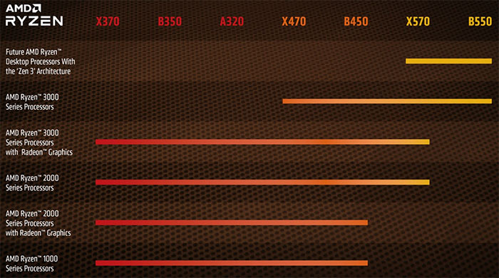 AMD confirms you will need a 500 series chipset or newer for Zen 3