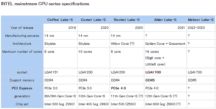 LGA Socket 1700 for Alder Lake-S in 2021? (8 BIG + 8 little cores)