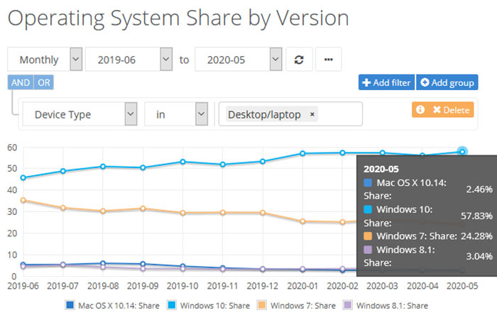 windows vs mac os graph