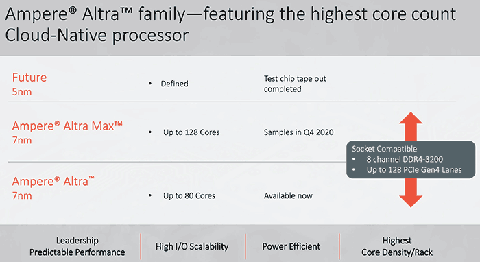 Ampere Altra Max processors with 128 