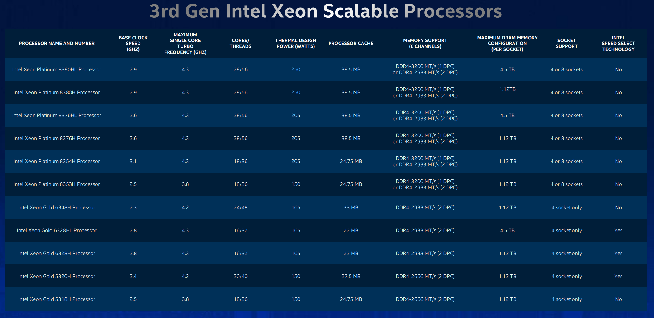sej Infrarød Elskede Intel launches 3rd Gen Xeon Scalable CPUs - CPU - News - HEXUS.net