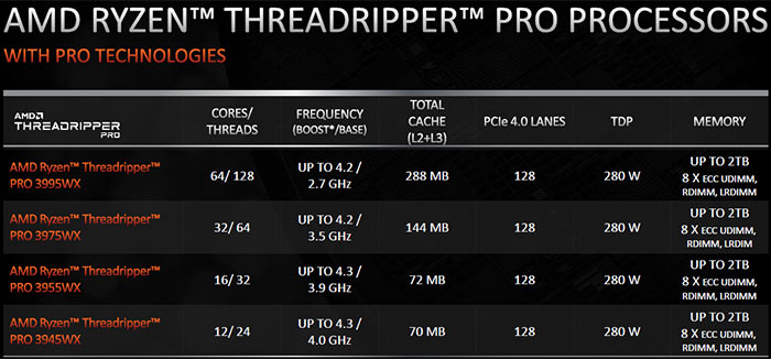 AMD introduces the Ryzen Threadripper PRO processors CPU News