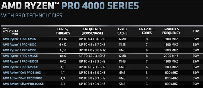 AMD unveils Ryzen Pro 4000G Series for business desktops CPU