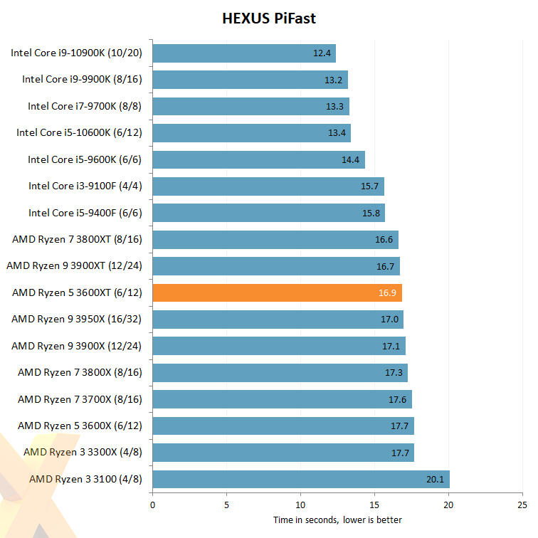 Ryzen 3600 2025 xt test