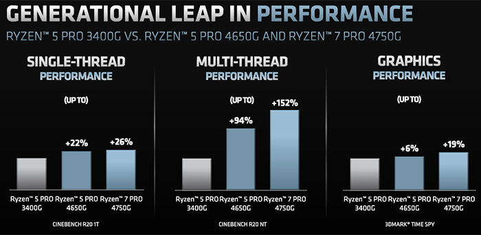 AMD unveils Ryzen Pro 4000G Series for business desktops CPU