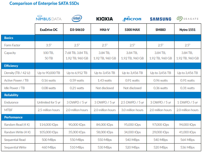 Data shares pricing for 50TB and 100TB ExaDrive SSDs - Storage - News - HEXUS.net