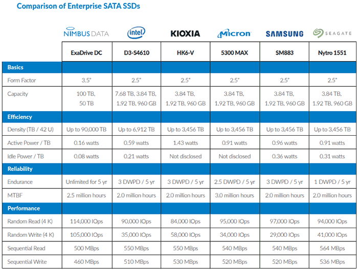 Nimbus data sale exadrive dc100