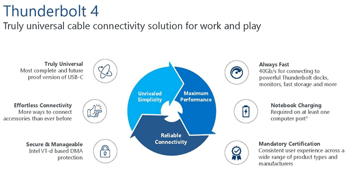 Intel Thunderbolt 4 Update: Controllers and Tiger Lake in 2020