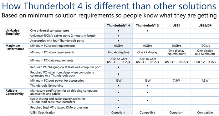 Intel heralds universal cable connectivity with Thunderbolt 4 ...