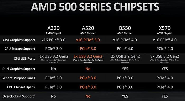 Amd 2025 chipset a520