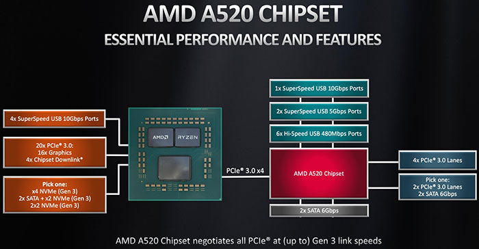 AMD A520 chipset launched for budget motherboards Mainboard