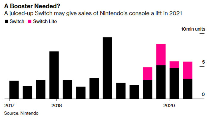 current nintendo switch sales