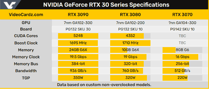 baseball Tal højt Teasing Multiple GeForce RTX 30 series partner graphics cards leak - Graphics -  News - HEXUS.net