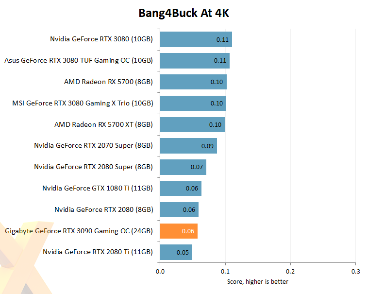 Review: Gigabyte GeForce RTX 3090 Gaming OC - Graphics - HEXUS.net