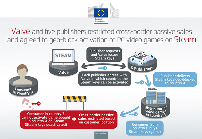 European Commission fines Valve for Steam geo-blocking - Industry - News 