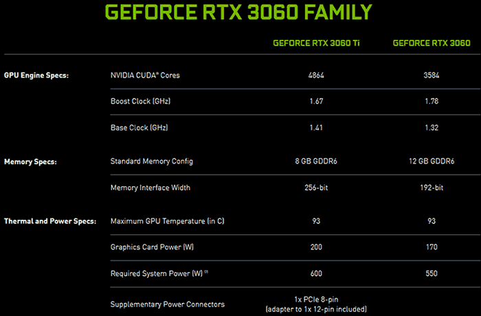 Nvidia GeForce RTX 3060 with 12GB GDDR6 arrives late Feb