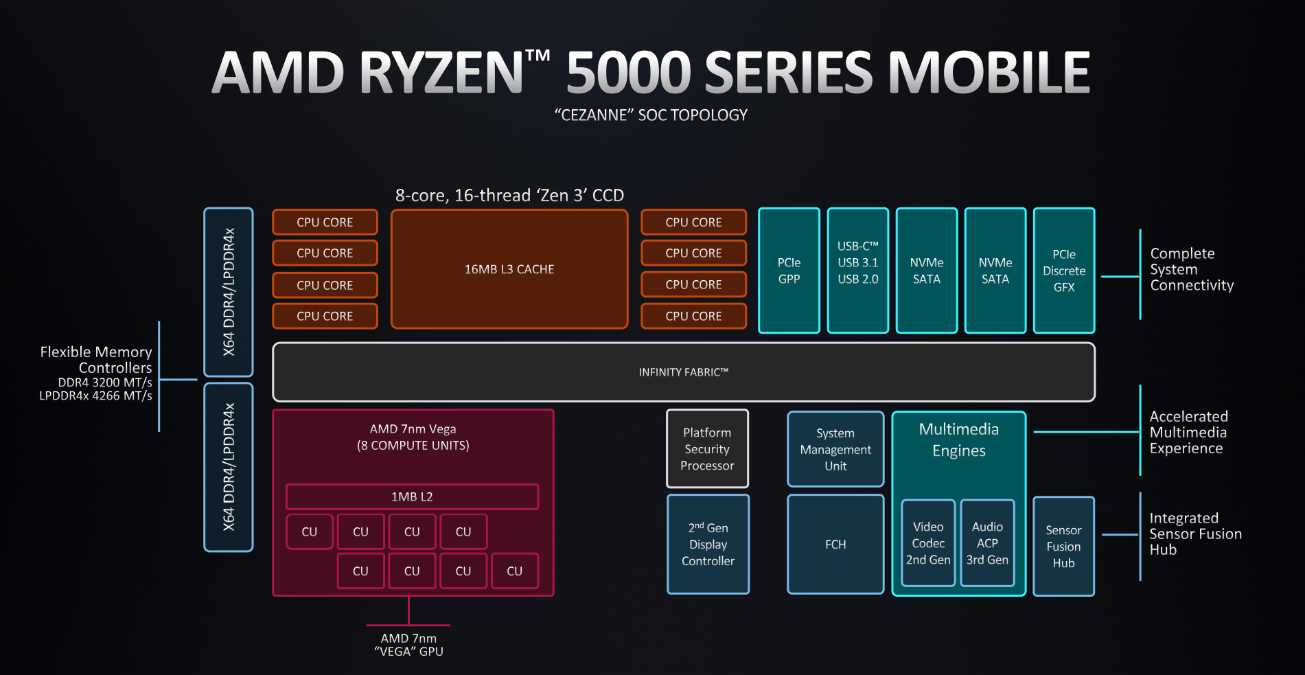 A deeper look at AMD 5000 Series Mobile processors Laptop News