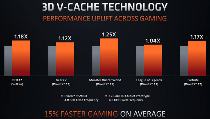 AMD will release a Zen 3 AM4 CPU with 3D V Cache in Q1 22 CPU