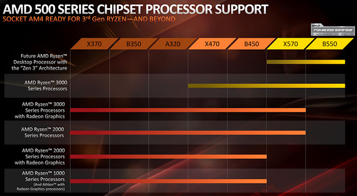 AMD works with Redditors on 500 series chipset USB issues