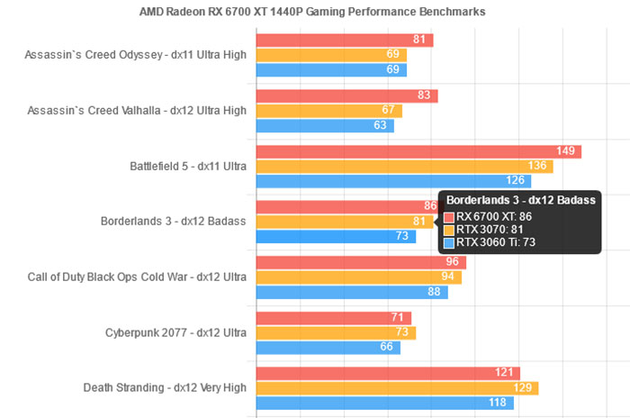 Amd Radeon Rx 6700 Xt Benchmarks Leak Out Graphics News Hexus Net