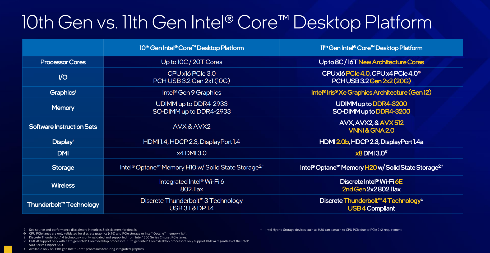Драйвера интел i5. Intel Core 10th Gen. Intel Rocket Lake s 11. Архитектура Rocket Lake. Все поколения Intel Core i5.